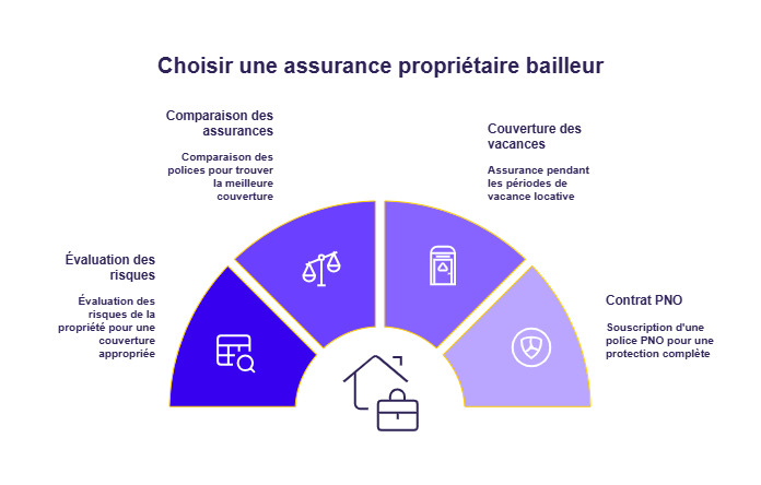 Infographie assurance propriétaire bailleur